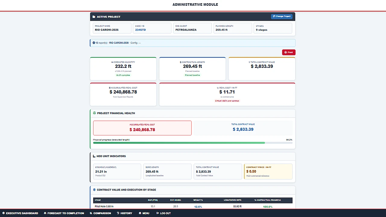 Financial dashboard de AXIS