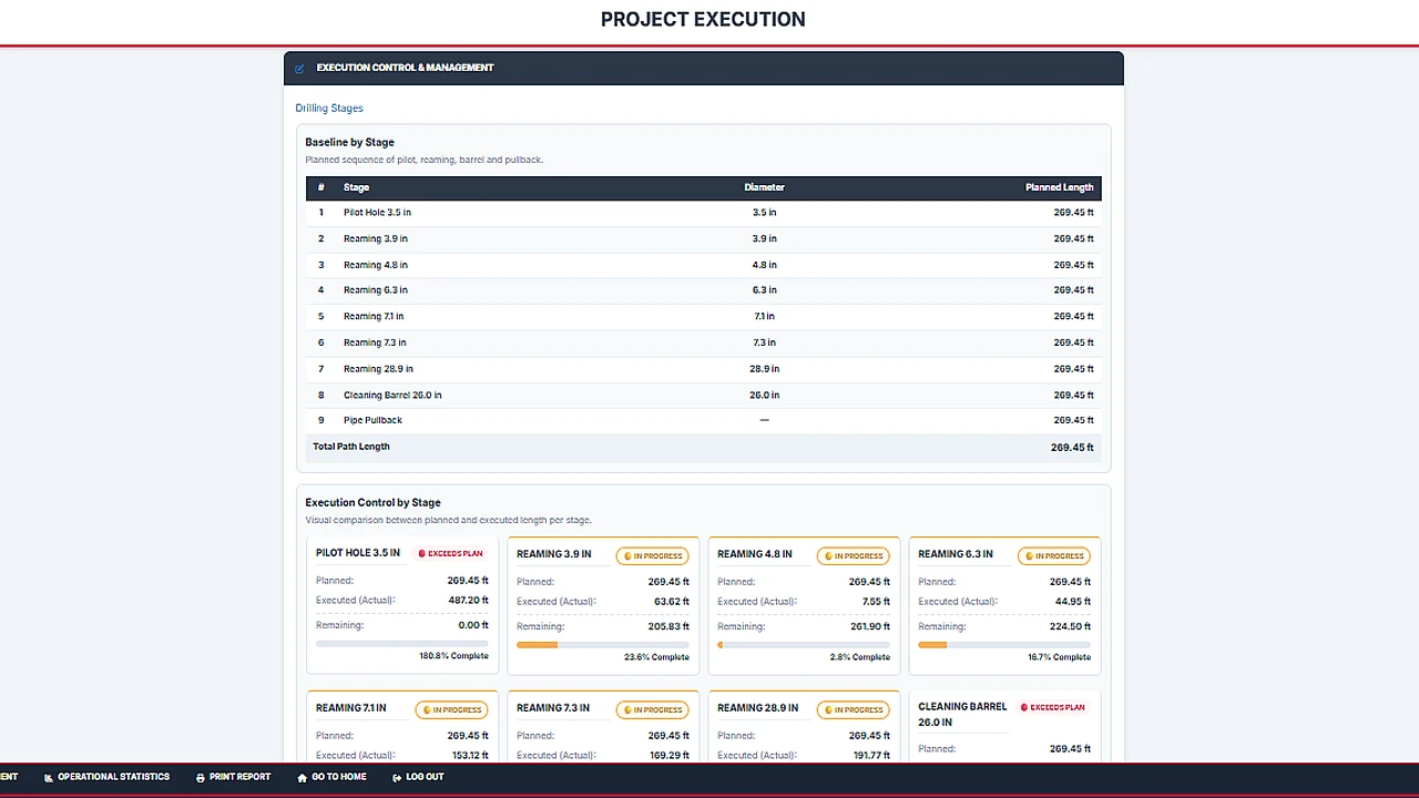 Executive view of project progress en AXIS